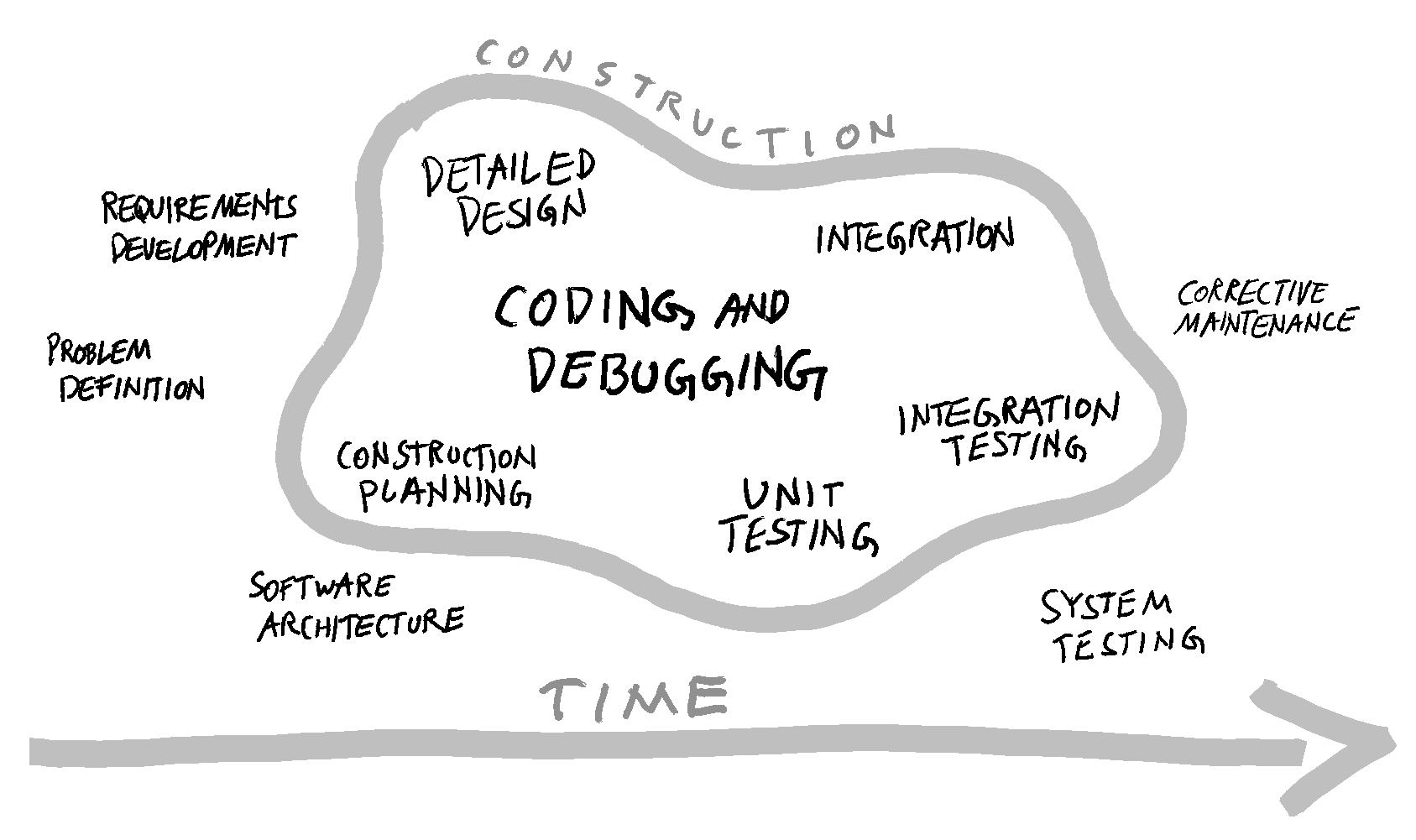 A diagram of software development activities, with software construction activities circled